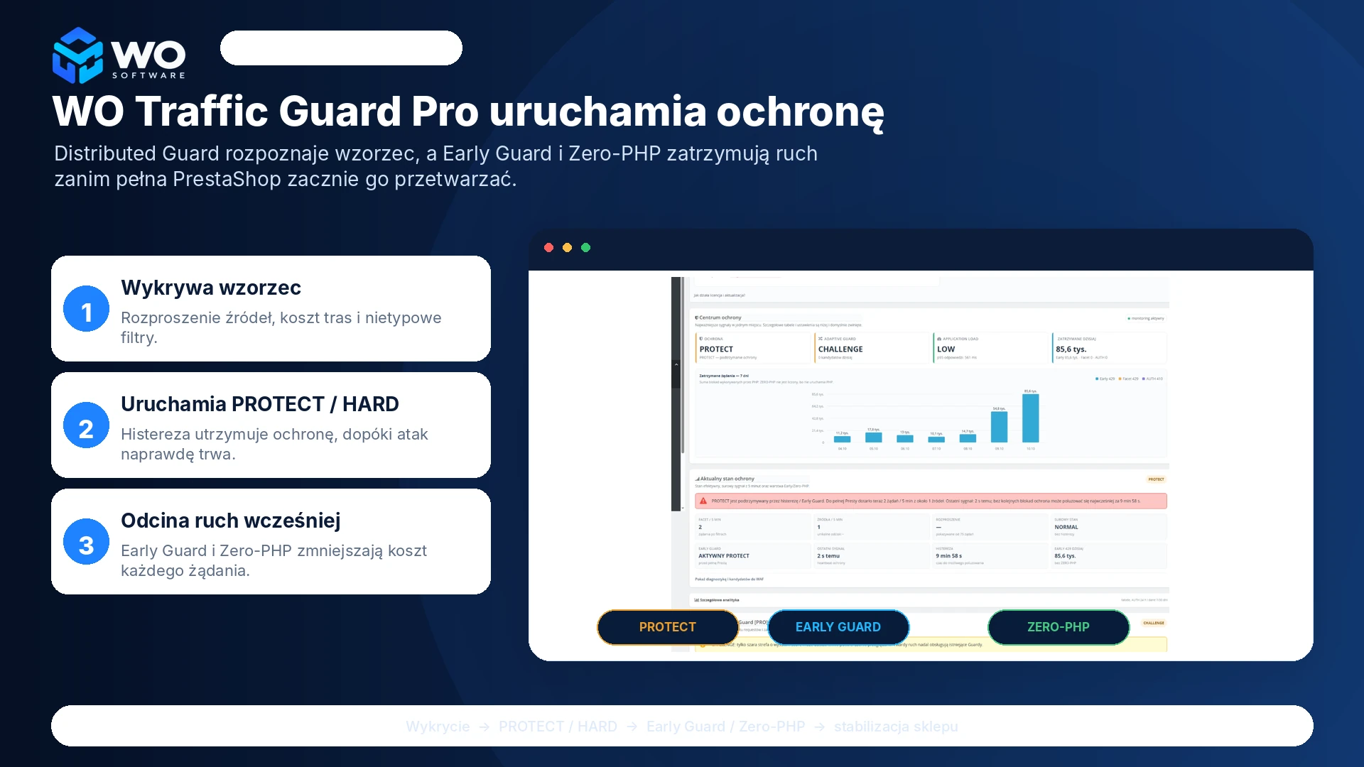 Distributed Guard, Early Guard i Zero-PHP chronią sklep PrestaShop